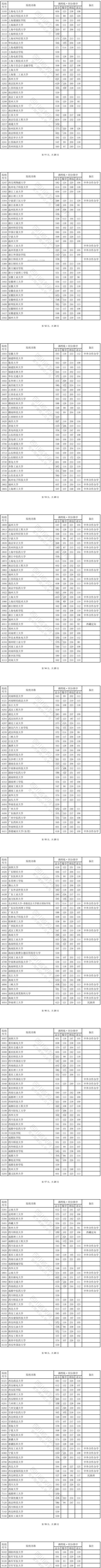 四川2024高考本科一批调档线最新出炉