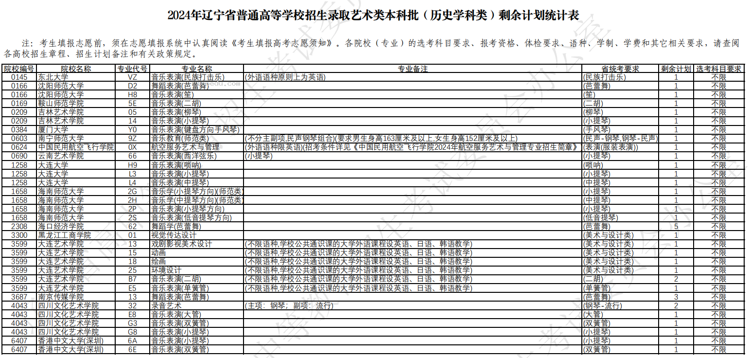 辽宁2024高考艺术类本科批征集志愿计划统计表公布