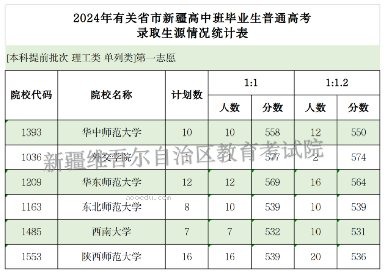 2024新疆高中班毕业生本科提前批次投档情况公布