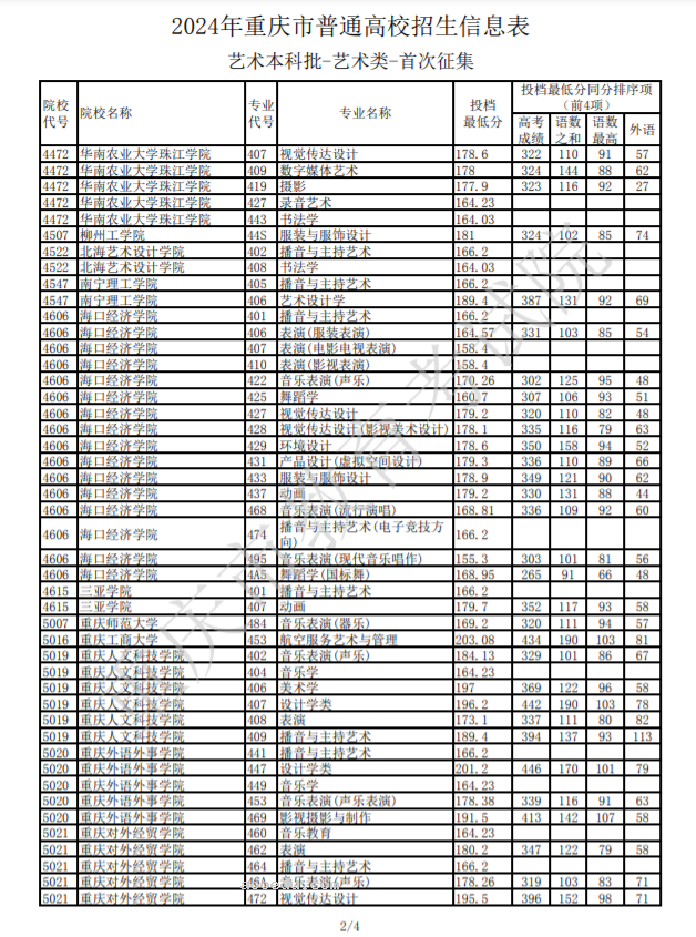 2024重庆高考艺术本科批征集志愿投档最低分公布
