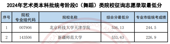 天津2024高考艺术类本科批征询志愿录取最低分公布