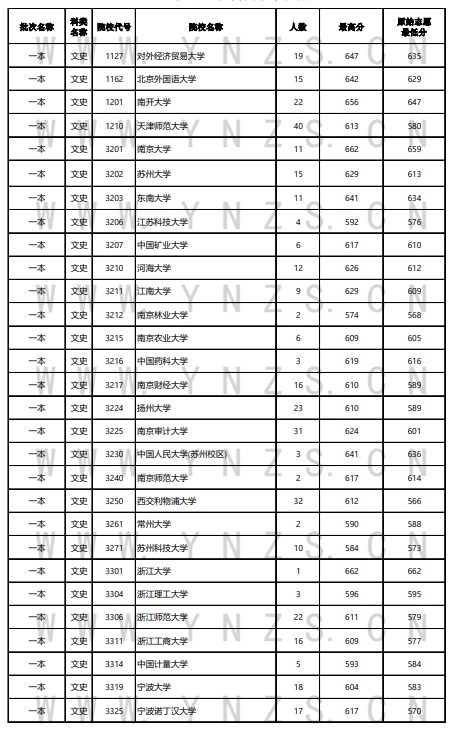 云南2024年高考本科一批投档线公布