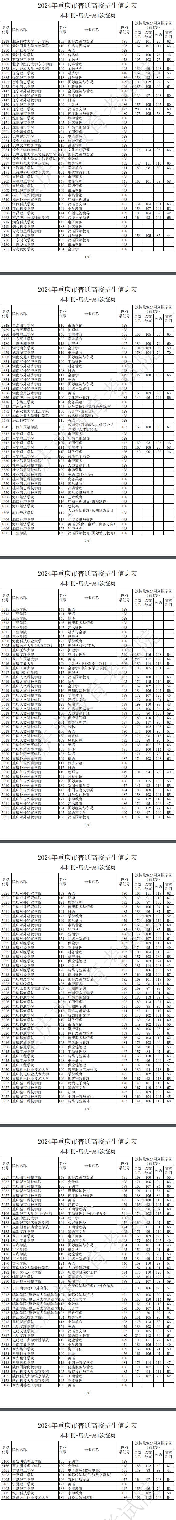 重庆2024高校招生信息表本科批第1次征集【物理+历史】
