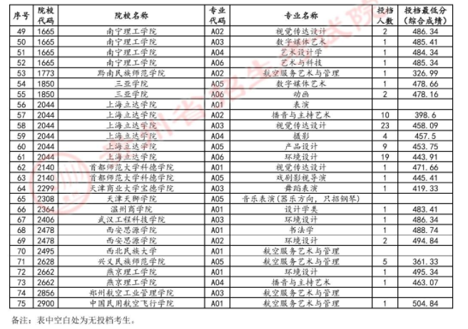 贵州2024高考艺术类本科批B段第2次征集志愿投档信息表