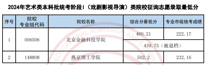 天津2024高考艺术类本科批征询志愿录取最低分公布