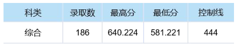 中南财经政法大学2024本科招生录取分数线公布【吉林+山东】