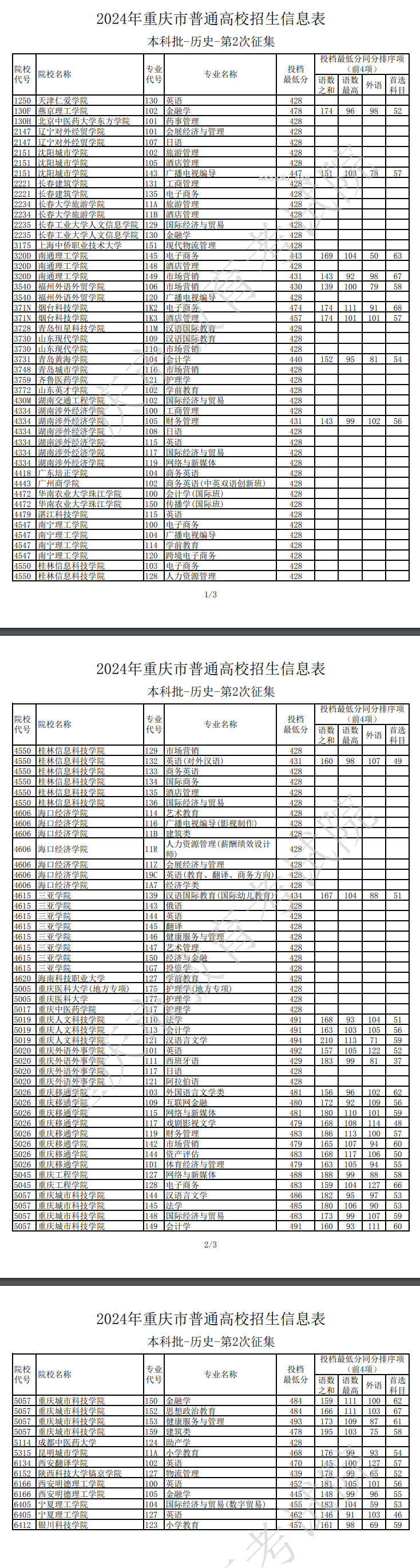 重庆2024高校招生信息表本科批第2次征集【物理+历史】