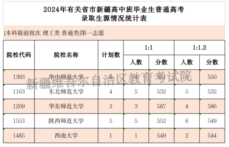 2024新疆高中班毕业生本科提前批次投档情况公布