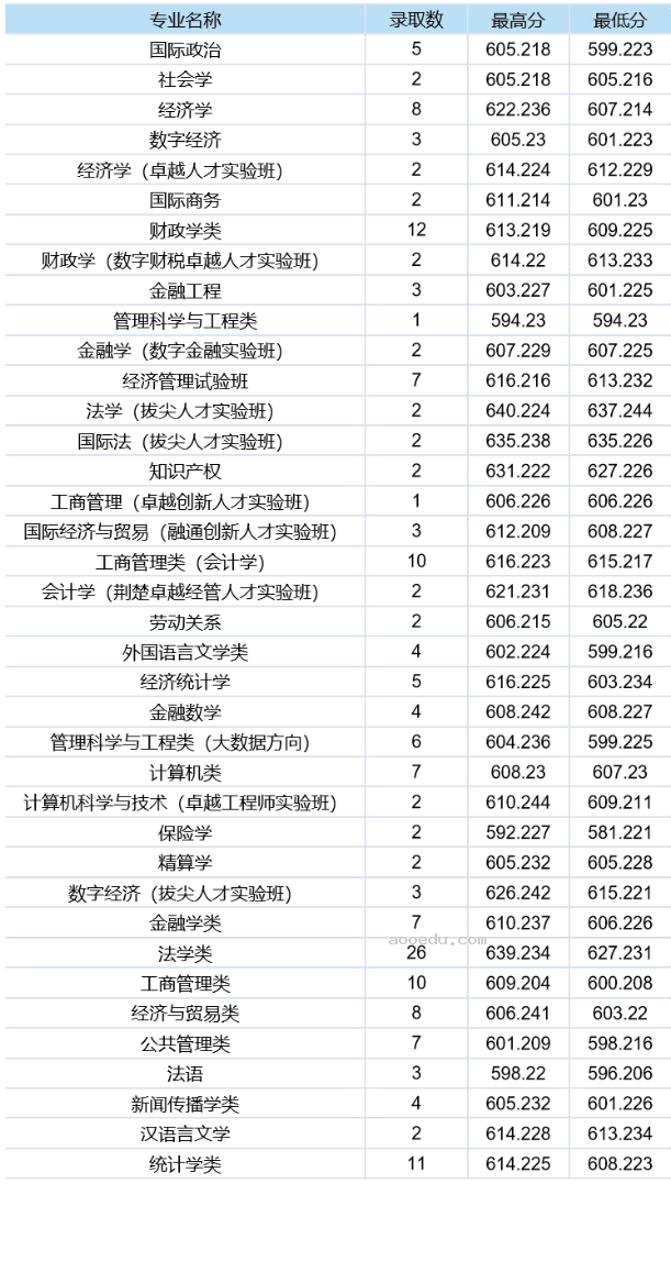 中南财经政法大学2024本科招生录取分数线公布【吉林+山东】