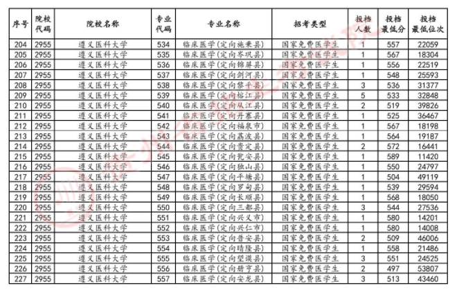 贵州2024高考普通类本科提前批C段招生信息表