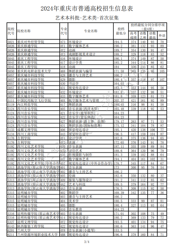 2024重庆高考艺术本科批征集志愿投档最低分公布