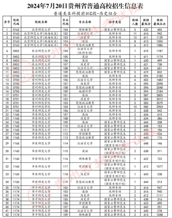 贵州2024高考普通类本科提前批C段招生信息表