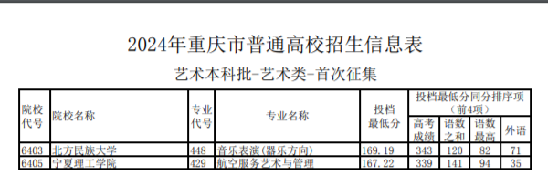 2024重庆高考艺术本科批征集志愿投档最低分公布