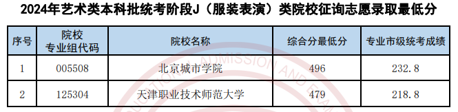 天津2024高考艺术类本科批征询志愿录取最低分公布