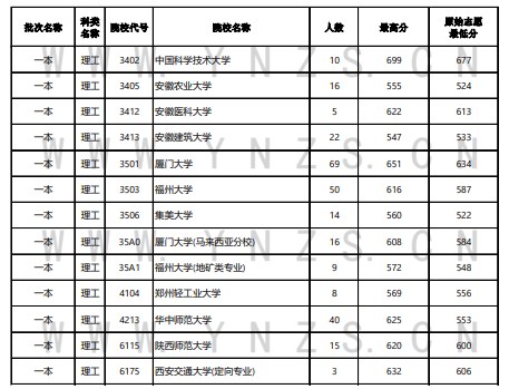 云南2024年高考本科一批投档线公布