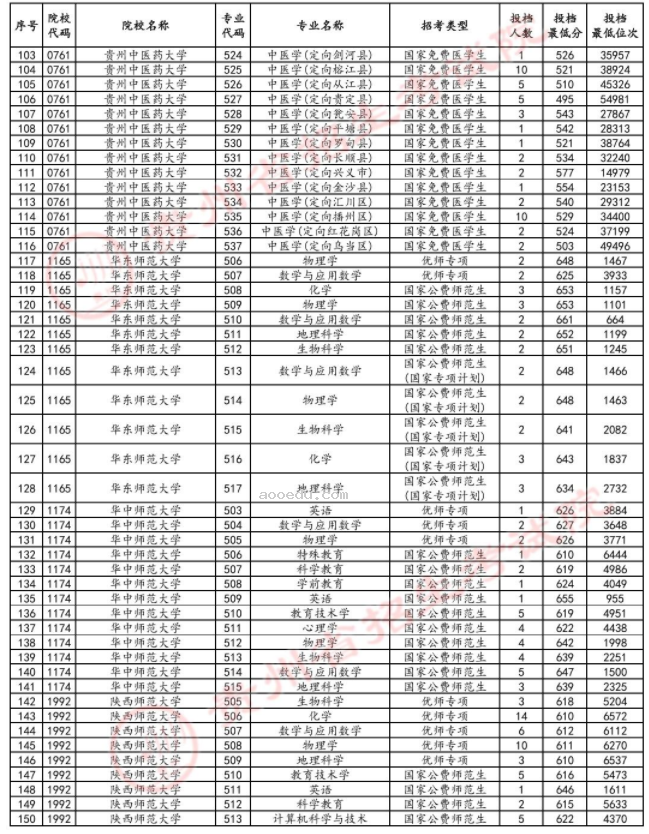 贵州2024高考普通类本科提前批C段招生信息表