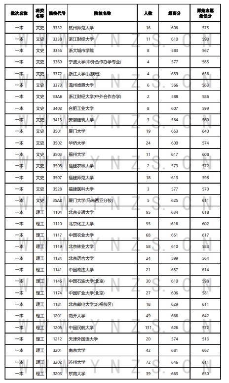 云南2024年高考本科一批投档线公布