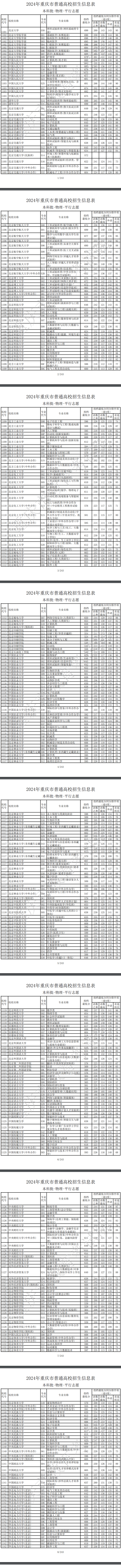 重庆2024本科批投档情况信息表公布（历史+物理）