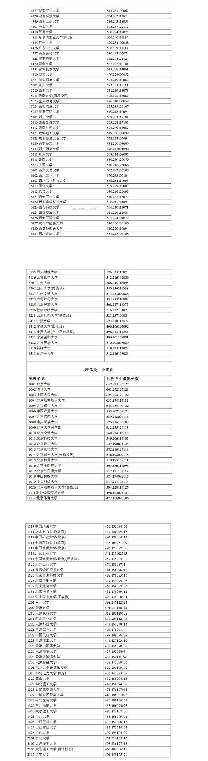 2024宁夏高考本科一批投档线公布 投档最低分是多少