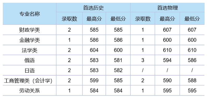 中南财经政法大学2024本科招生录取分数线公布【吉林+山东】