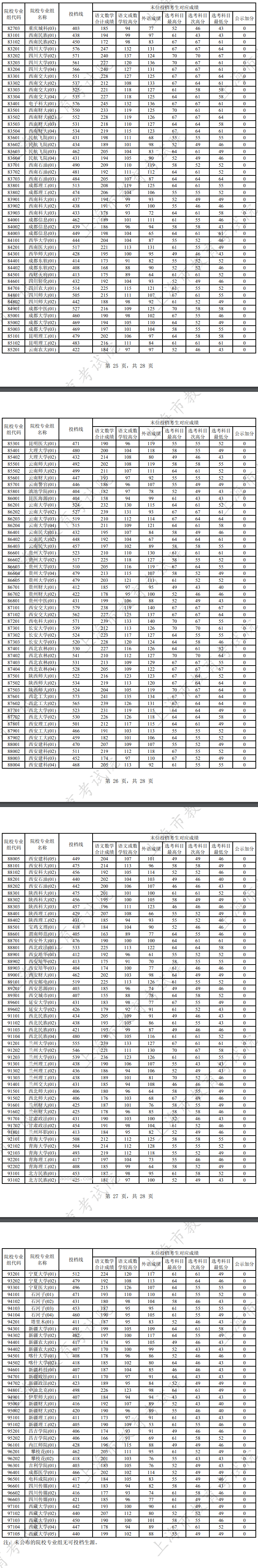 上海2024高考本科普通批次平行志愿院校专业组投档分数线公布