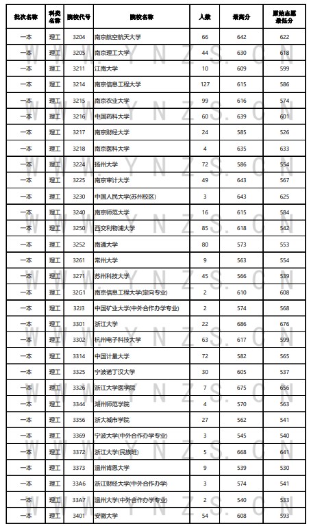 云南2024年高考本科一批投档线公布