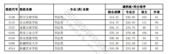 四川2024年高考艺术类本科一批调档线公布 