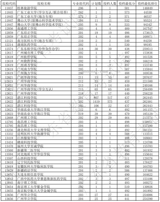 广东2024本科普通类征集志愿投档线公布