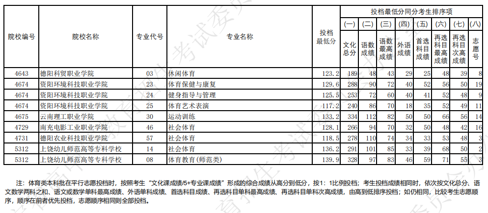 辽宁2024高考体育类专科批投档最低分【物理+历史】