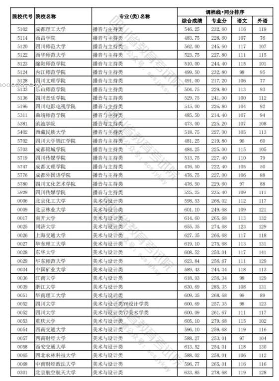 四川2024年高考艺术类本科一批调档线公布 