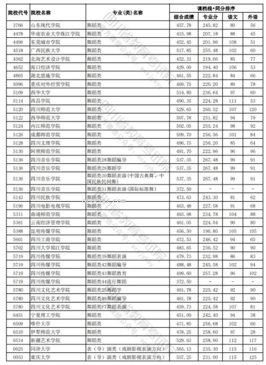 四川2024年高考艺术类本科一批调档线公布 