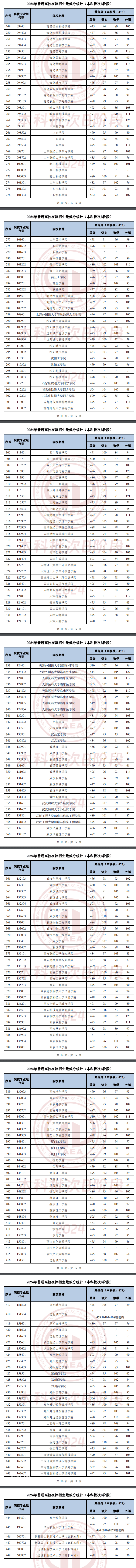 天津2024高考本科批B段录取最低分统计表公布