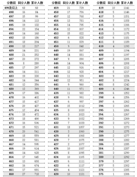 江苏2024第二阶段体育类高考一分一段表 最新成绩排名