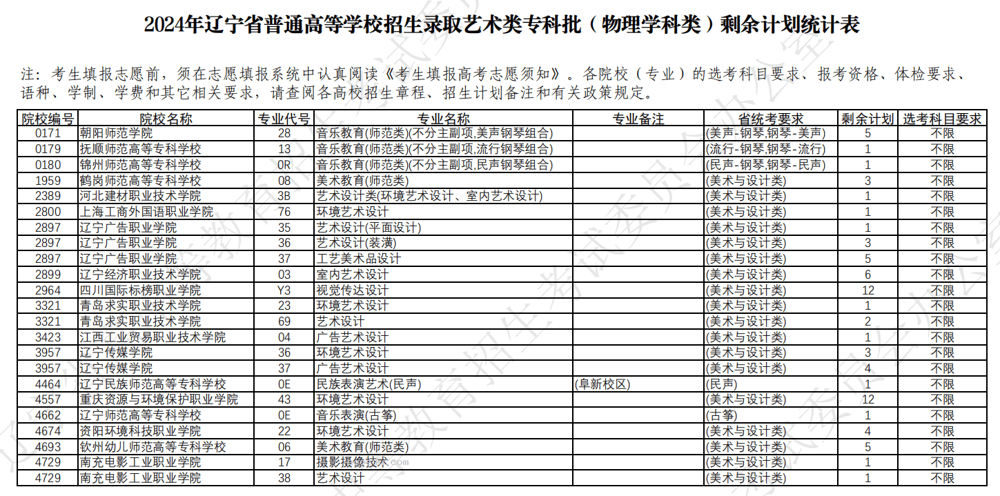 辽宁2024高考艺术类专科批征集志愿计划统计表