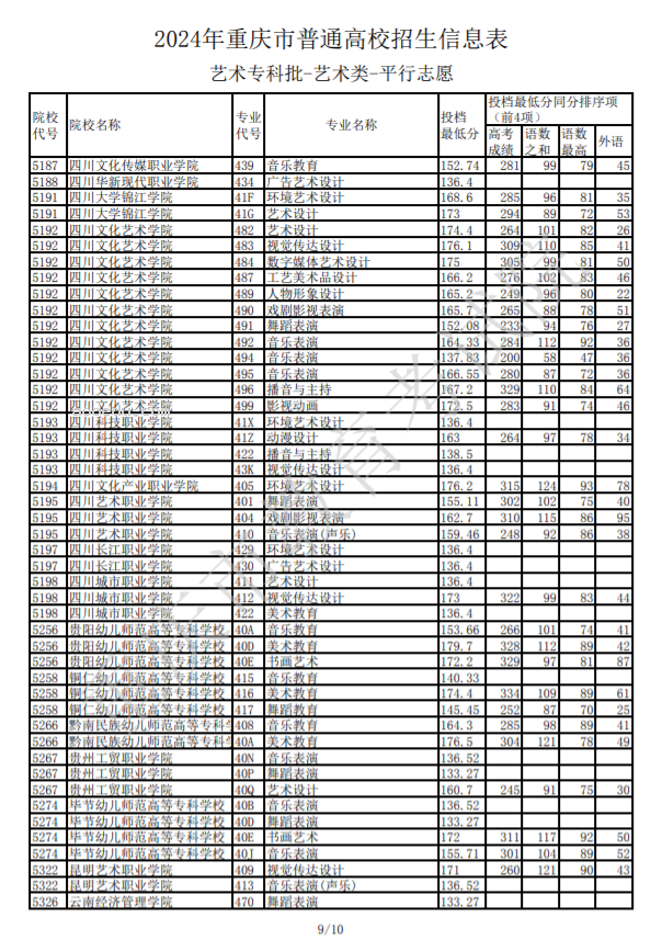 2024重庆高考艺术类专科批投档最低分公布