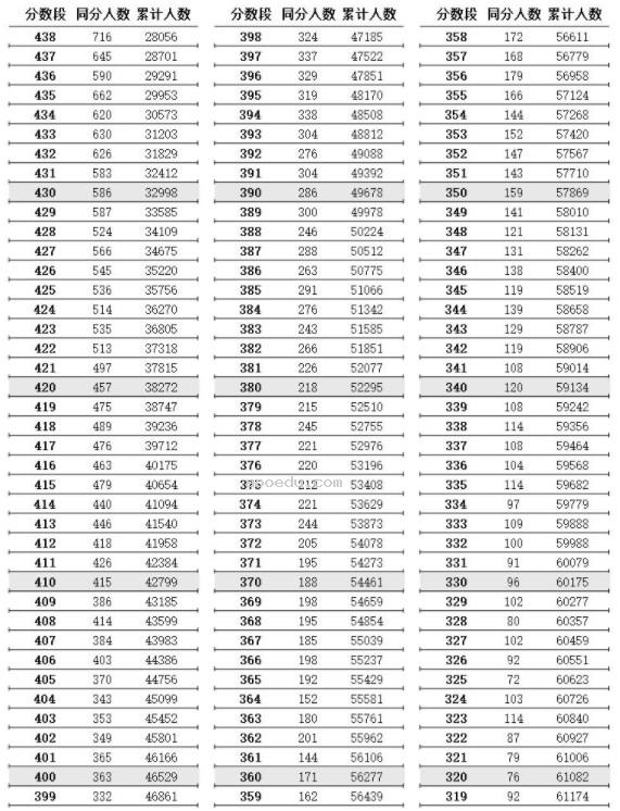 江苏2024第二阶段高考一分一段表公布 历史物理成绩排名