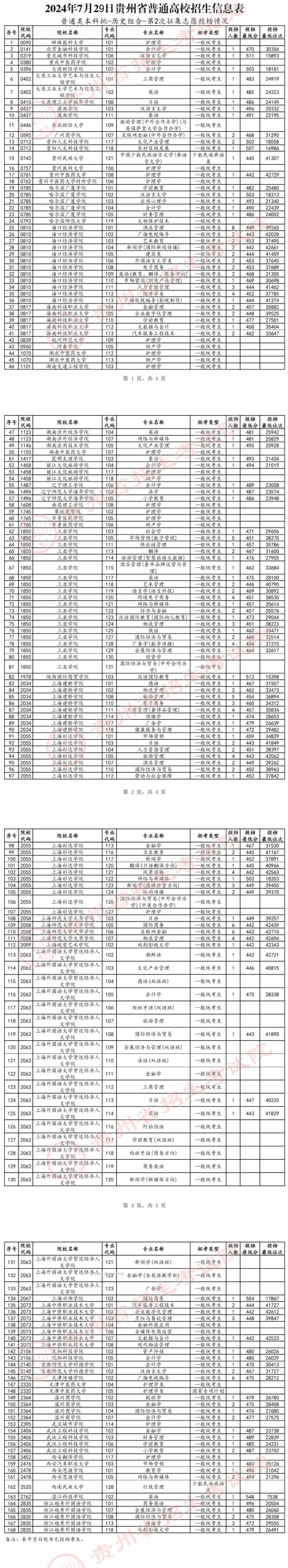 贵州2024高考本科批第二次征集志愿投档最低分及位次公布