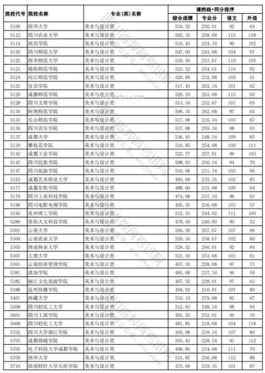 四川2024年高考艺术类本科一批调档线公布 