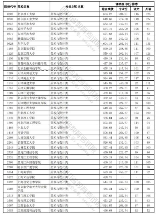 四川2024年高考艺术类本科一批调档线公布 