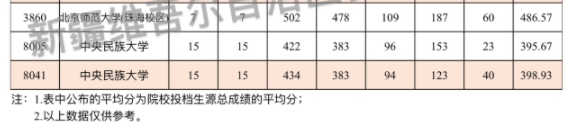 新疆2024单列类（选考外语）本科一批次投档情况公布