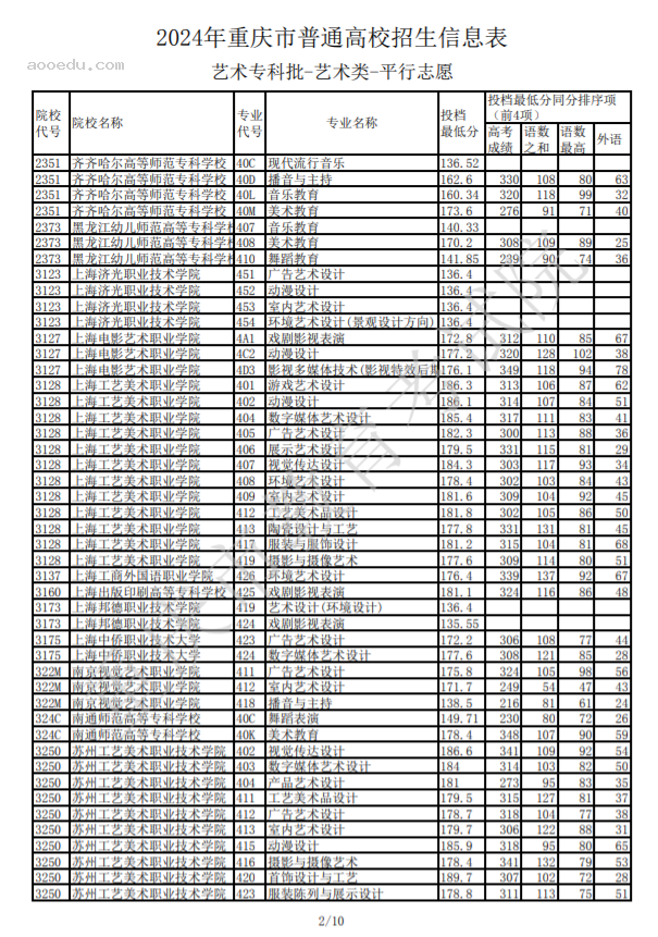 2024重庆高考艺术类专科批投档最低分公布
