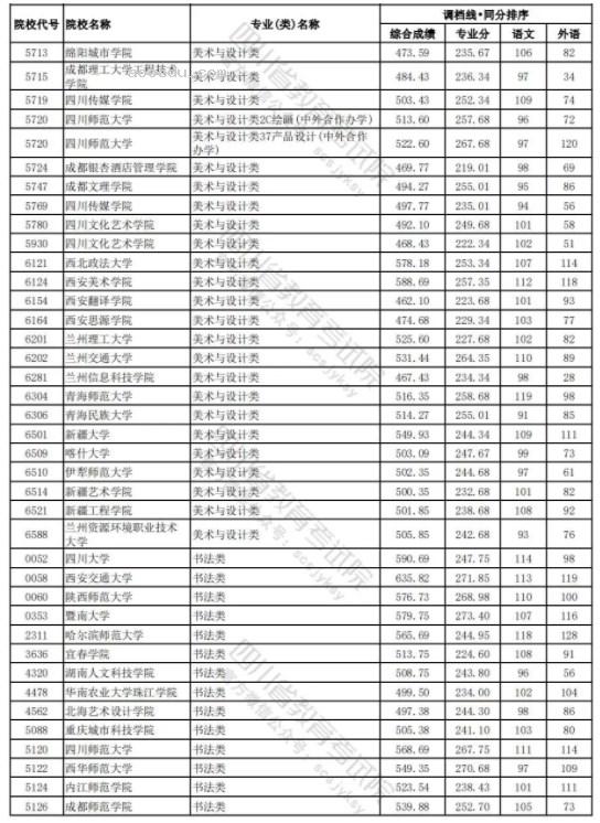 四川2024年高考艺术类本科一批调档线公布 