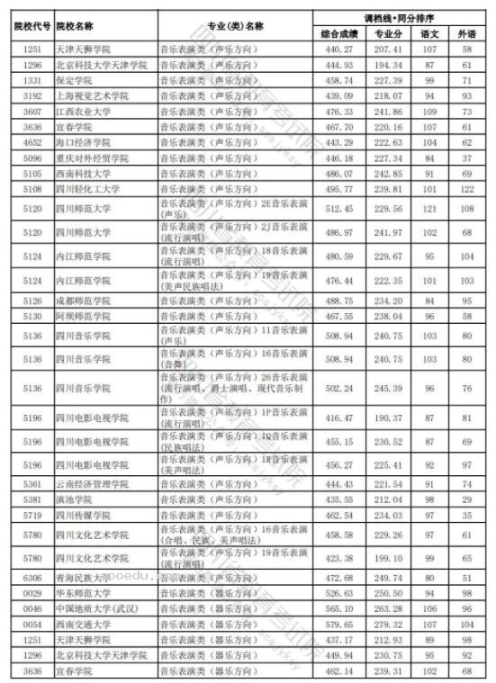 四川2024年高考艺术类本科一批调档线公布 