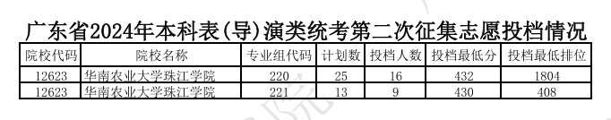 广东2024年本科艺术类统考第二次征集志愿投档线公布