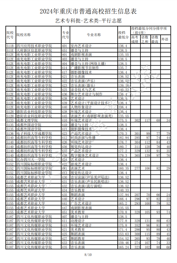 2024重庆高考艺术类专科批投档最低分公布