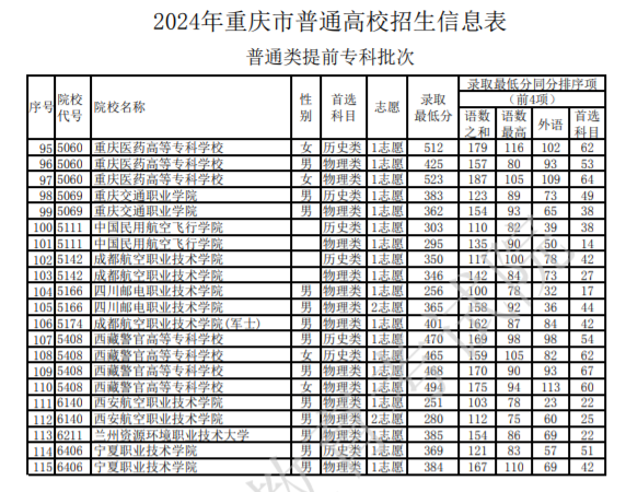 2024重庆普通高校招生提前专科批次最低录取分数线公布