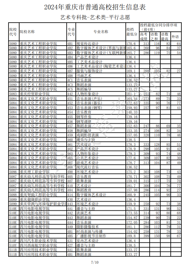 2024重庆高考艺术类专科批投档最低分公布