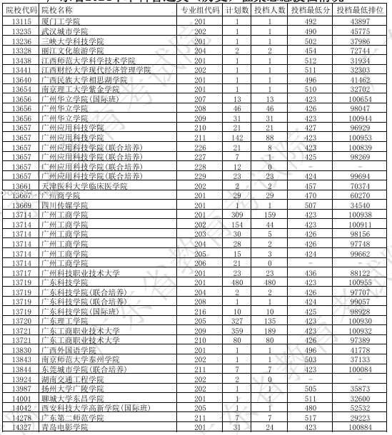 广东2024本科普通类征集志愿投档线公布