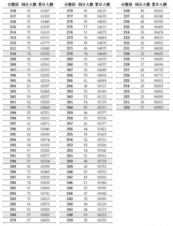 江苏2024第二阶段高考一分一段表公布 历史物理成绩排名