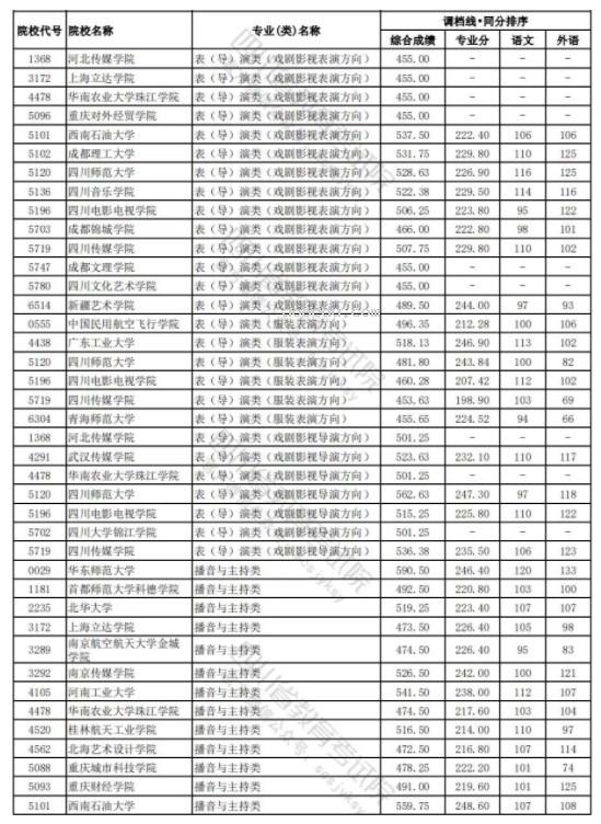 四川2024年高考艺术类本科一批调档线公布 